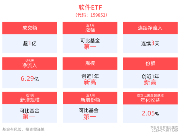 驰赢策略 近3天获得连续资金净流入，软件ETF(159852)规模突破52亿元创成立以来新高！
