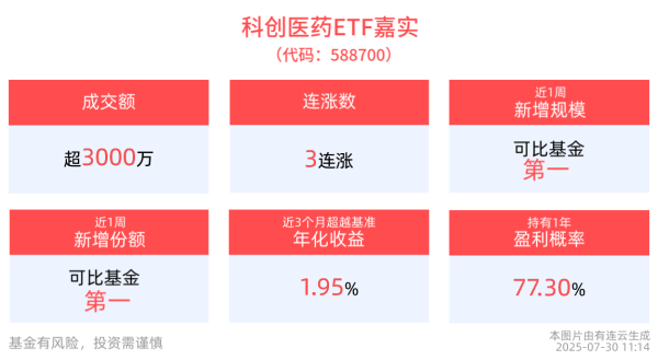 精选期货配资 创新药板块热度不减，科创医药ETF嘉实(588700)冲击3连涨，成分股上海谊众盘中20cm涨停