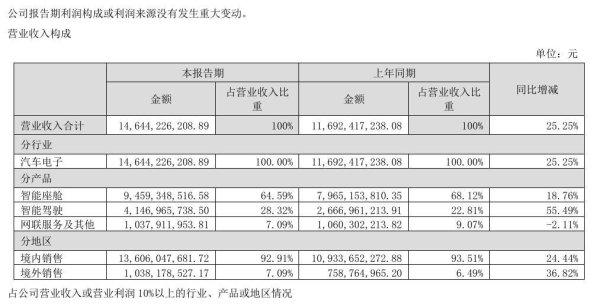 云配资 智能座舱龙头德赛西威半年报研究：应收账款为何还在同比增加？“60天回款”落地没那么快