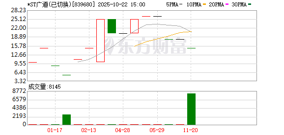 德恒财富 顶格重罚！*ST广道实控人收千万罚单遭终身禁入 公司退市警报拉响